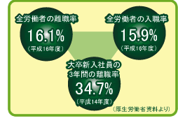 離職率の表