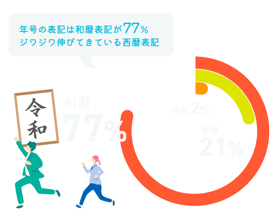 年号の表記は和暦表記が77%！ジワジワ伸びてきている西暦表記