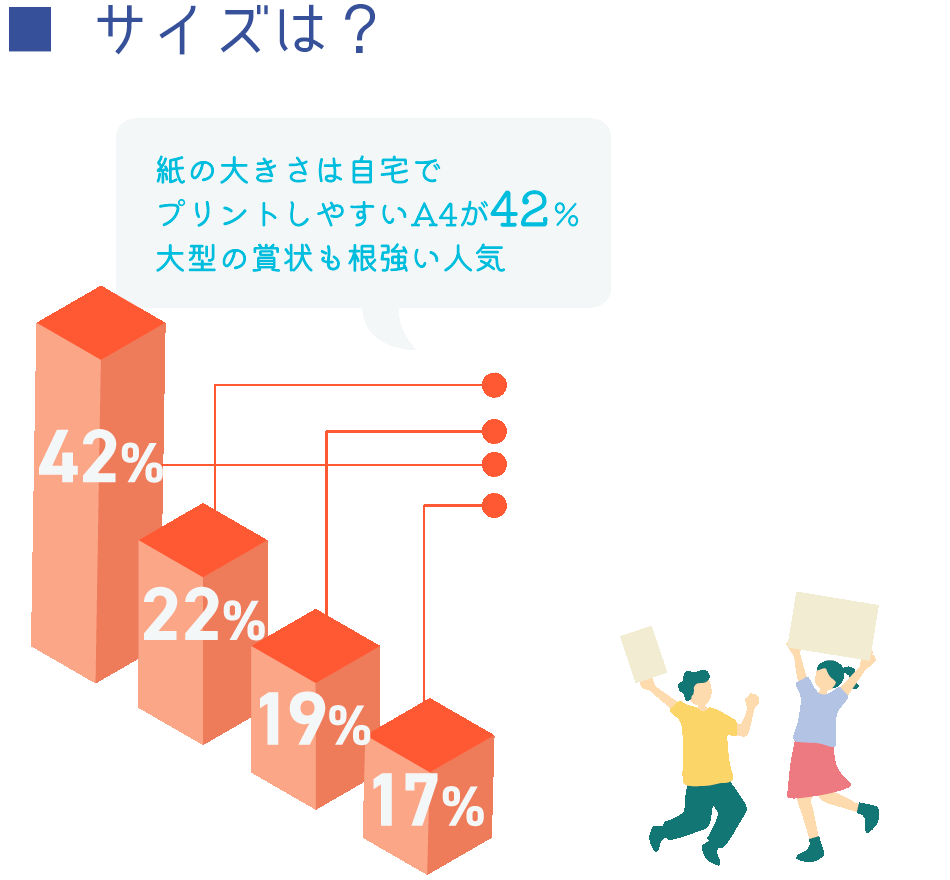 サイズは？紙の大きさは自宅でプリントしやすいA4が42%！大型の賞状も根強い人気
