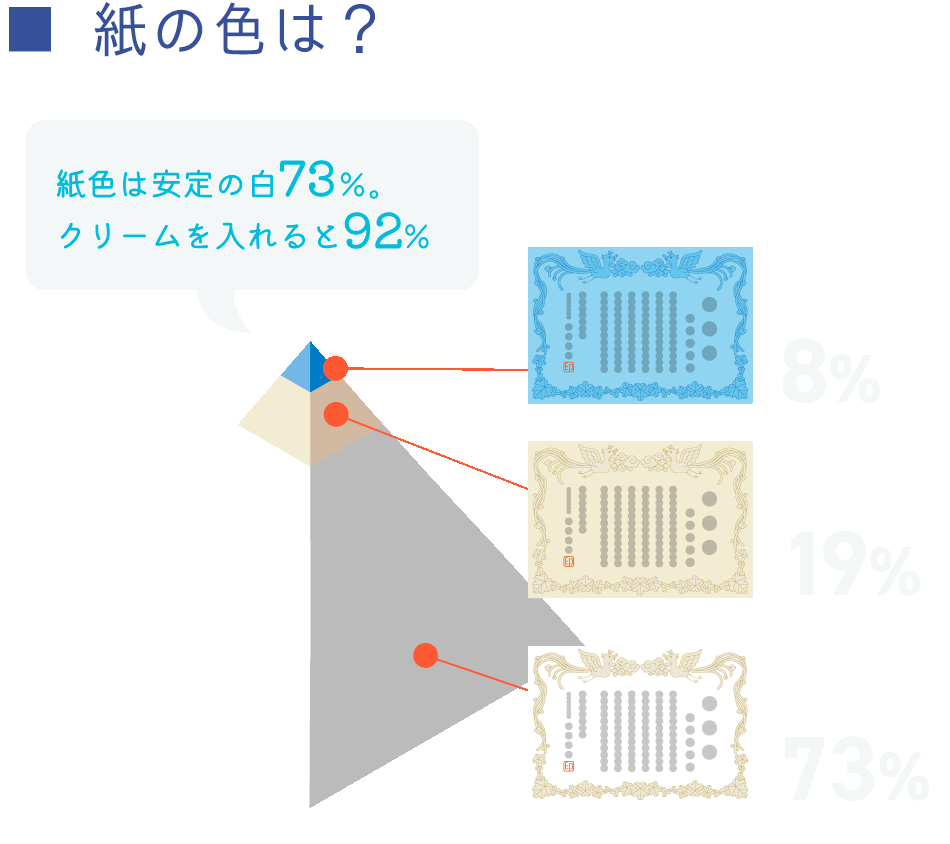 紙の色は？髪色は定番の白73%！クリームを入れると92%