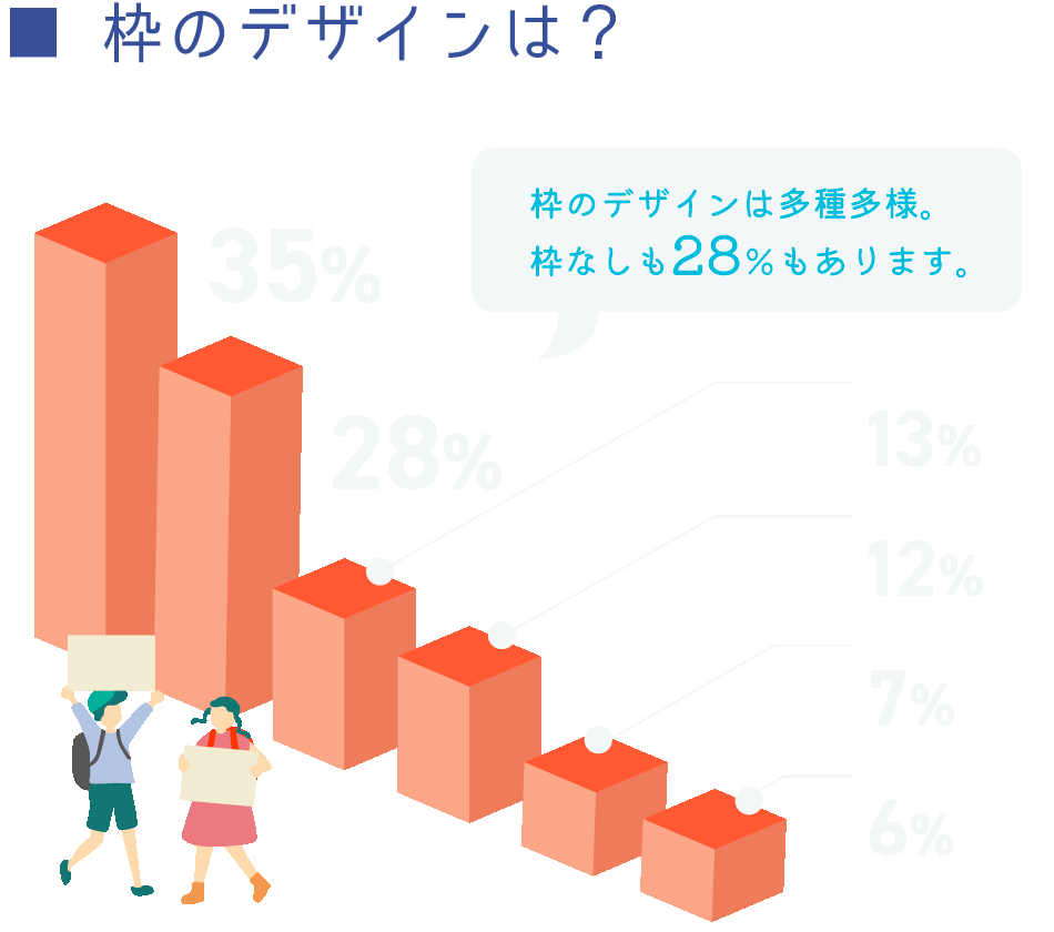 枠のデザインは？枠のデザインは多種多様。枠なしも28%あります。