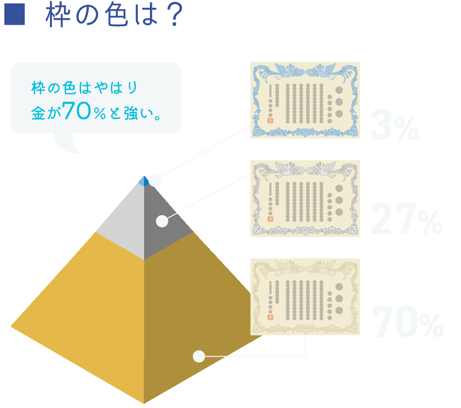 枠の色は？枠の色はやはり金が70%と強い