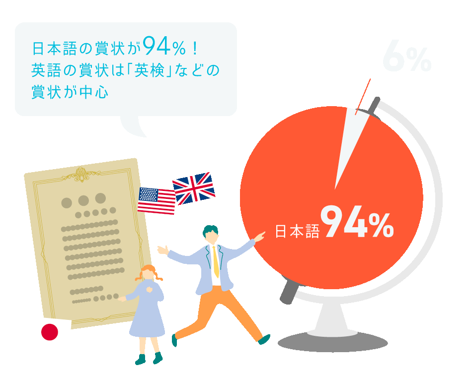 日本語の賞状が94%！英語の賞状は「英検」などの賞状が中心