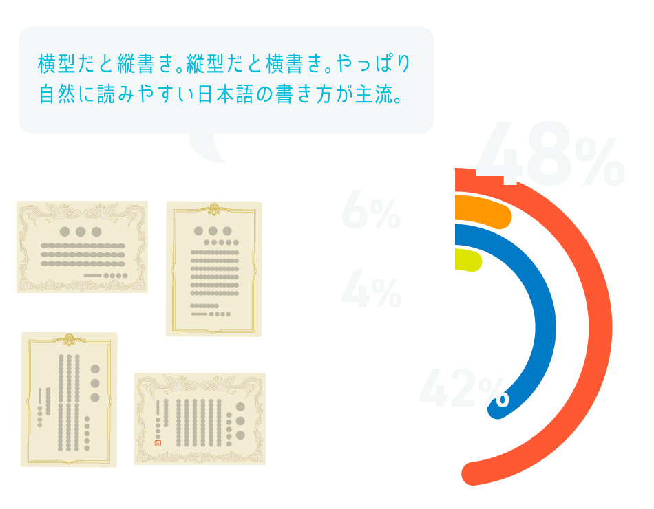 横型だと縦書き、縦型だと横書き。やっぱり自然に読みやすい日本語の書き方が主流。