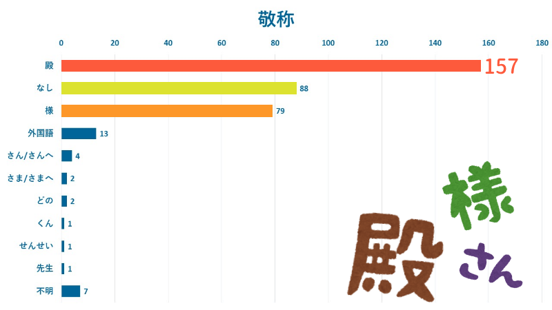 名前の下に敬称は入っている？