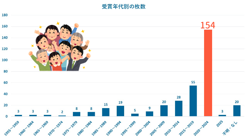 賞状を貰った年代は？