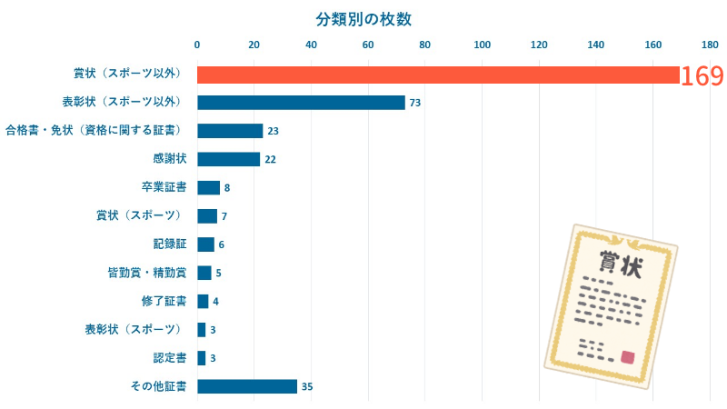 集まった賞状を分類分け