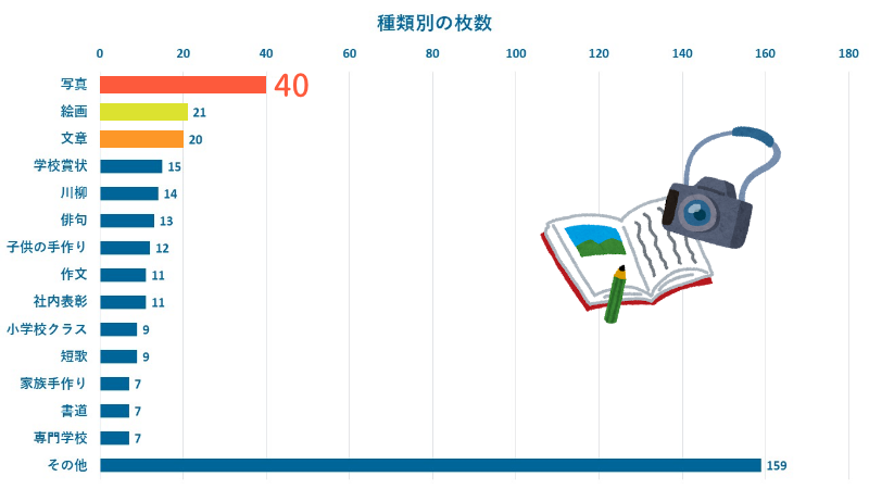 集まった賞状を分類分け