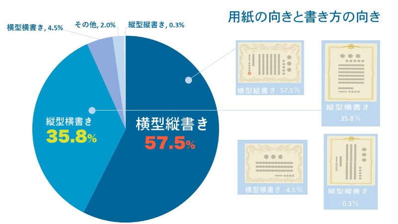 用紙の向きと、文字の書き方の向きは？