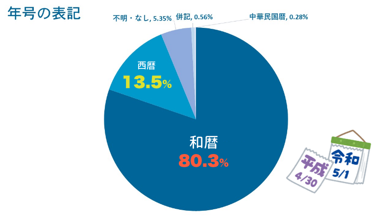 年号の表記方法は？