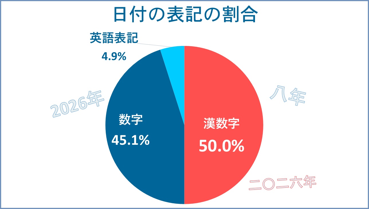 日付の表記