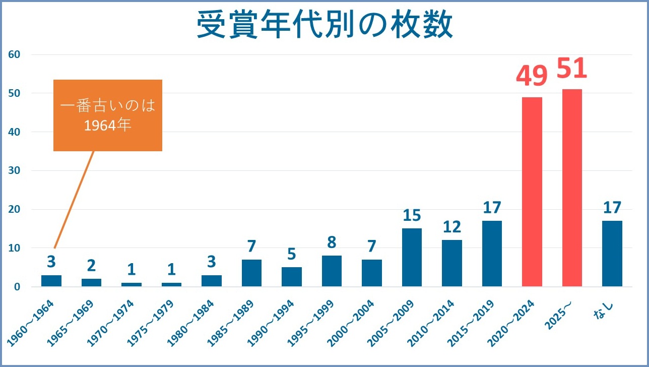 受賞年代