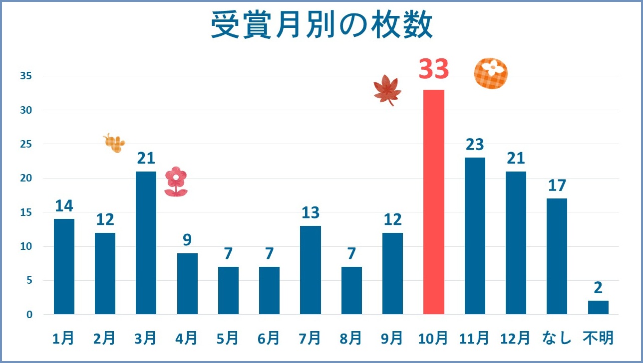 受賞月