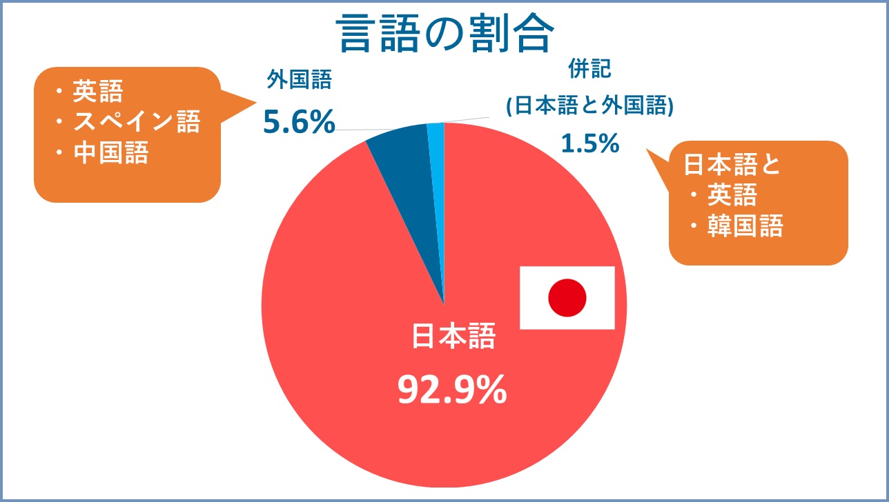 言語