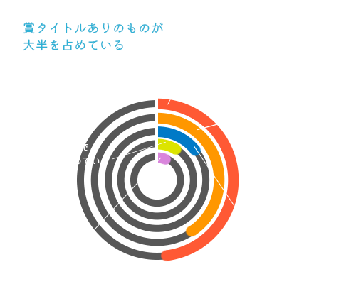 「賞状」の区別分析結果図