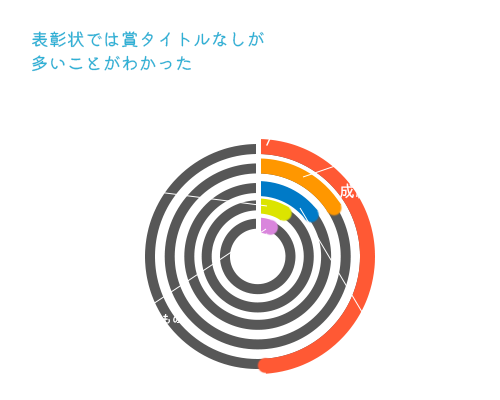 「表彰状」の区別分析結果図