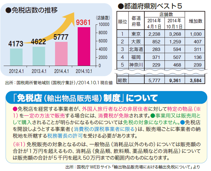 免税店の推移