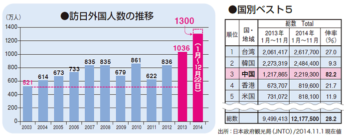 訪日外国人数の推移