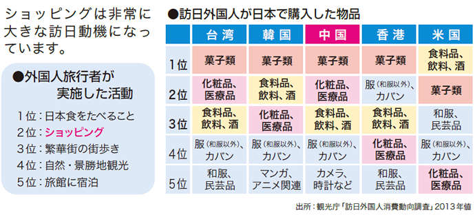 訪日外国人が日本で購入した物品