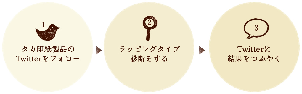 タカ印紙製品のTwitterをフォロー→ラッピングタイプ診断をする→結果をつぶやく