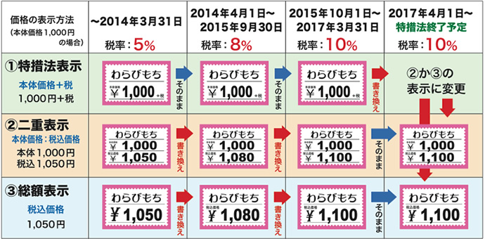 表示方法